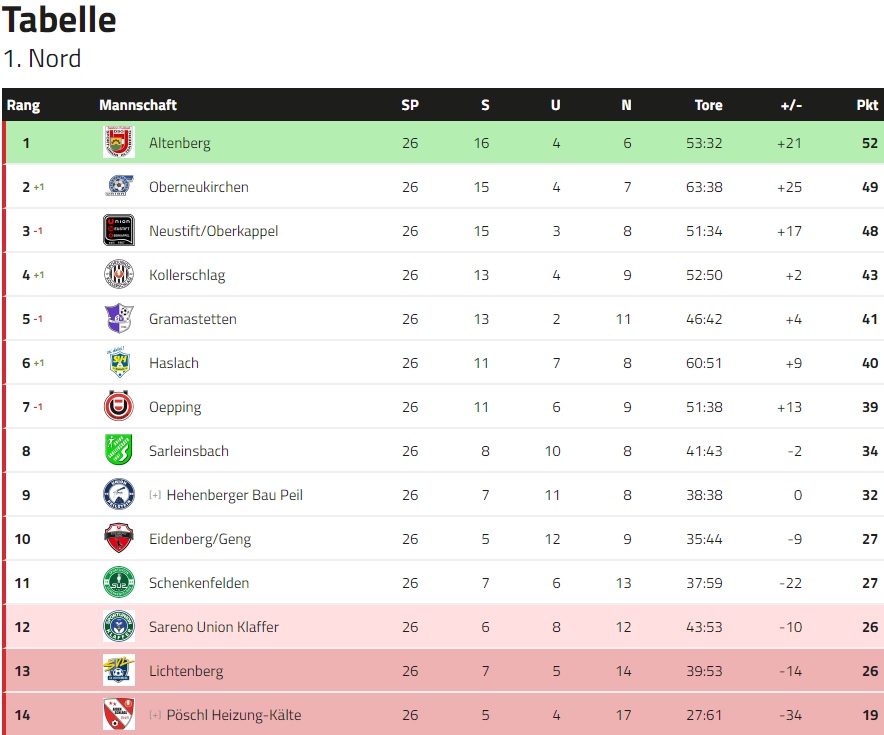 Tabelle 2018 19 Meister